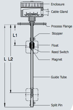 MAGNETIC, FLOAT OPERADED, GUIDED LEVEL SWITCH
