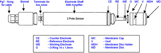 Ozone Amperometric Sensors MIC OZ 2