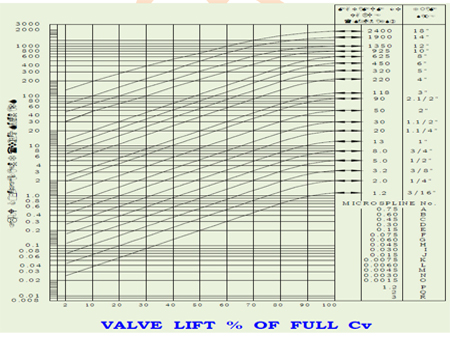valve-flow-coefficient-lift-relationship