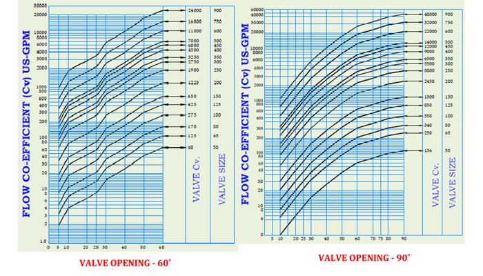 degree-of-opening-vs-flow-coefficient