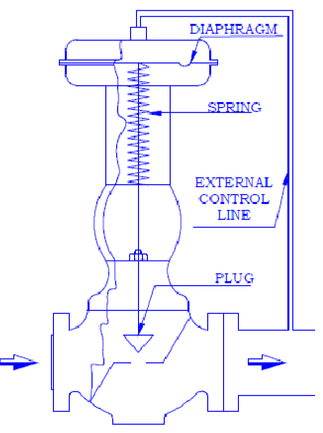 direct-operated