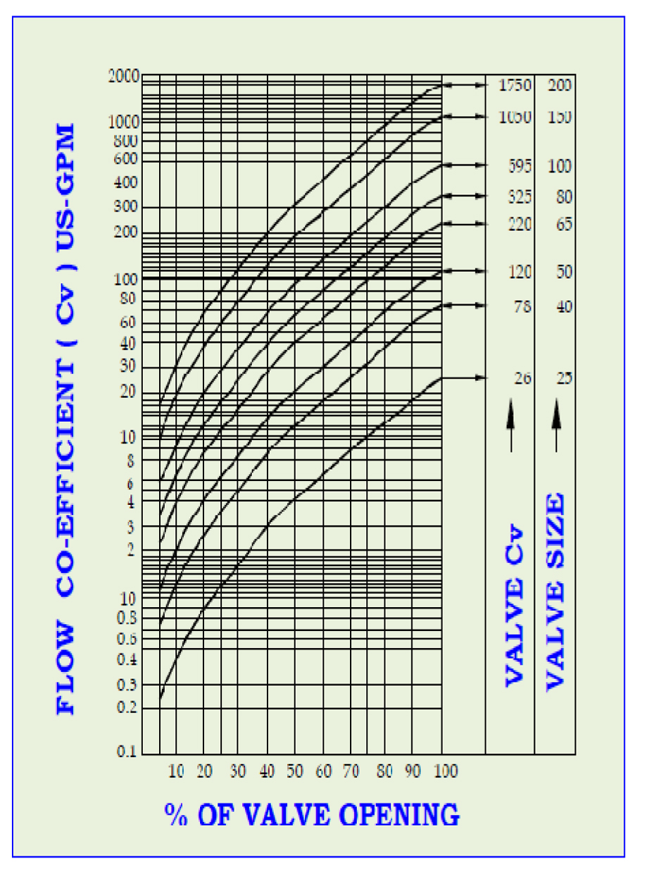 FLOW CHARACTERISTIC