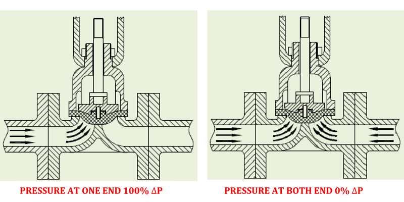 line-pressure-at-one-end-one-end-only