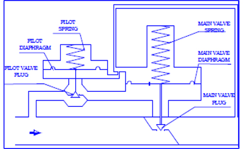 Pilot-operated